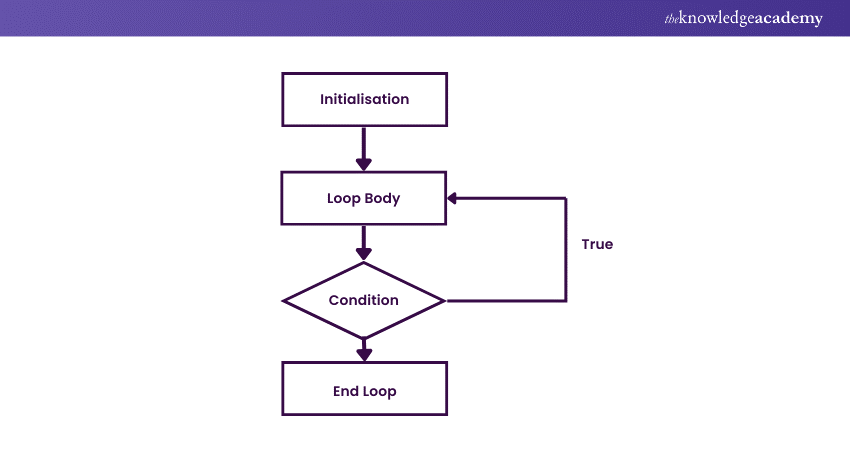 Working of Do While Loop