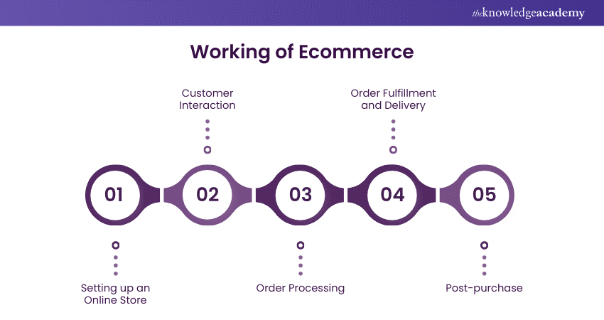 Working of Ecommerce