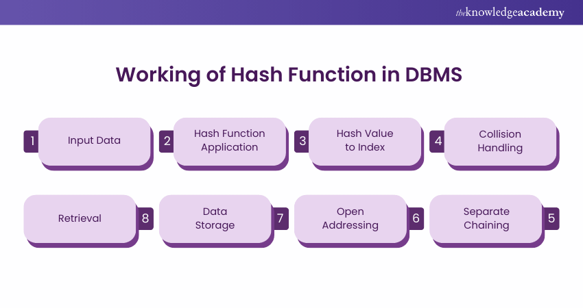 Working of Hash Function in DBMS