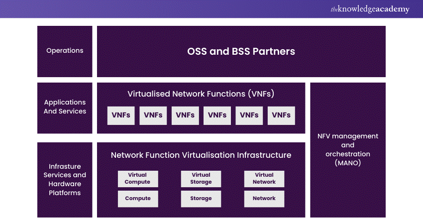 Working of Network Functions Virtualisation