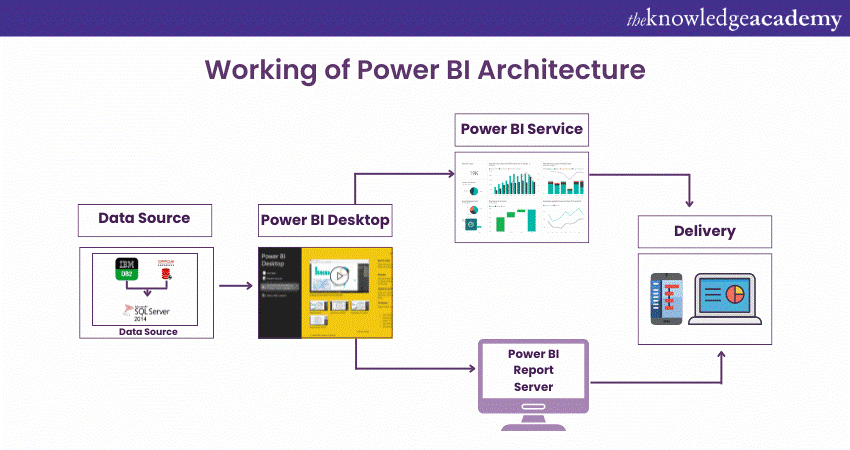 Working of Power BI Architecture