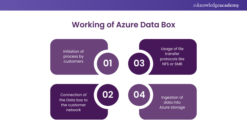 Working on the Azure Data Box  include 6 pointers 