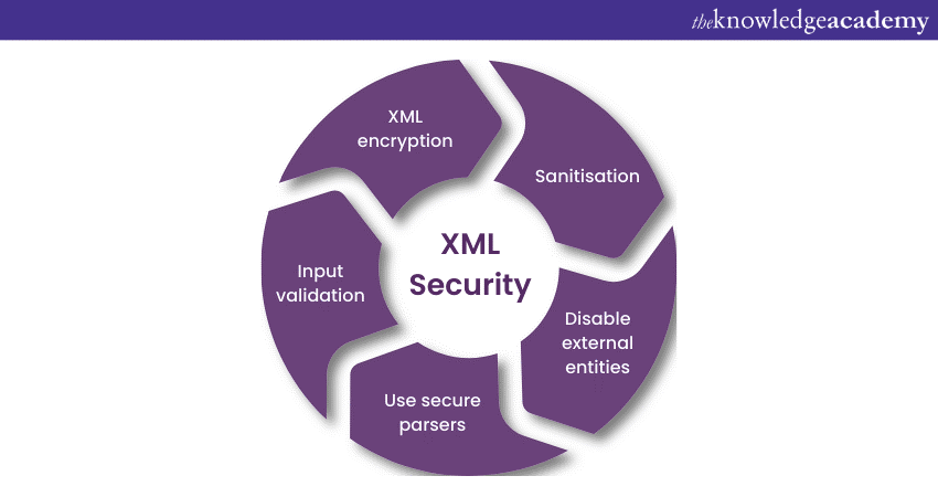 XML Security Concepts