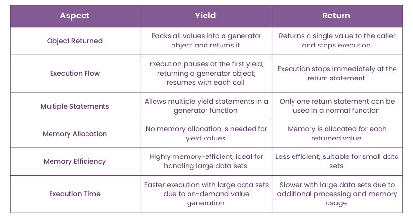 Yield Vs. Return in Python