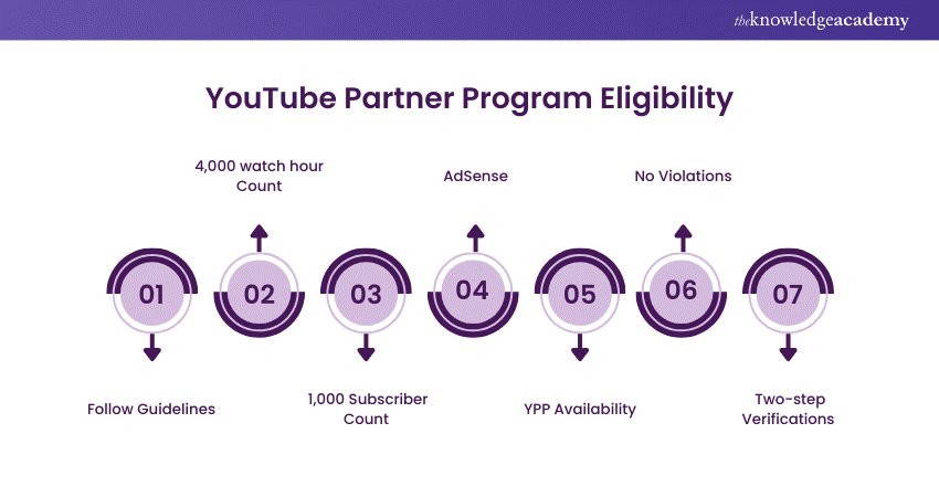 YouTube Partner Programme Eligibility