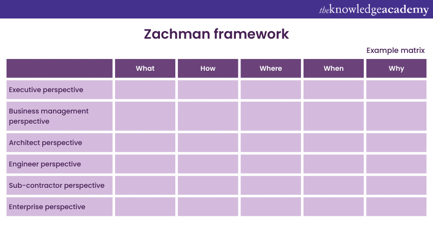 Zachman architecture framework