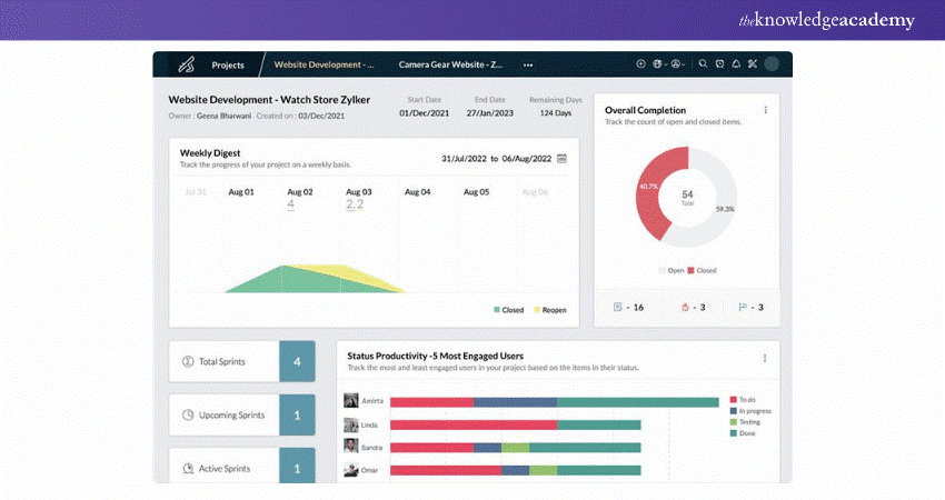 Zoho Sprints Dashboard