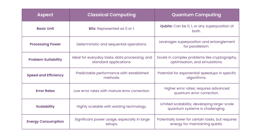 Classical Computing Versus Quantum Computing