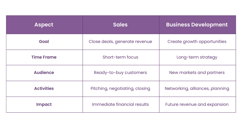 Sales vs Business Development