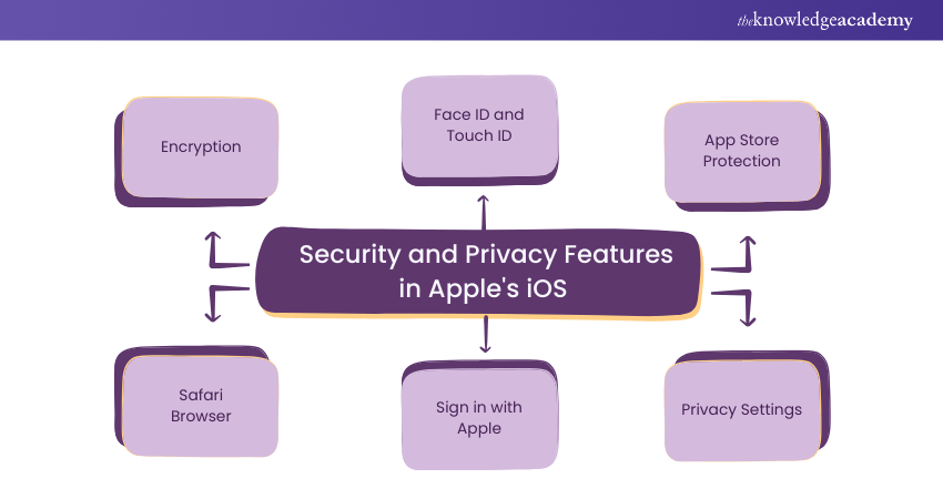 Security and privacy features in Apple's iOS