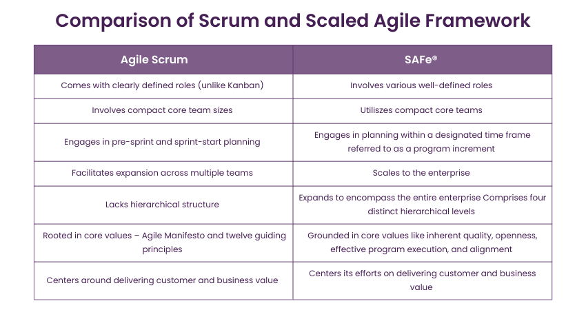 Comparison of Scrum and Scaled Agile Framework