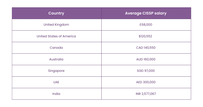 annual CISSP salary