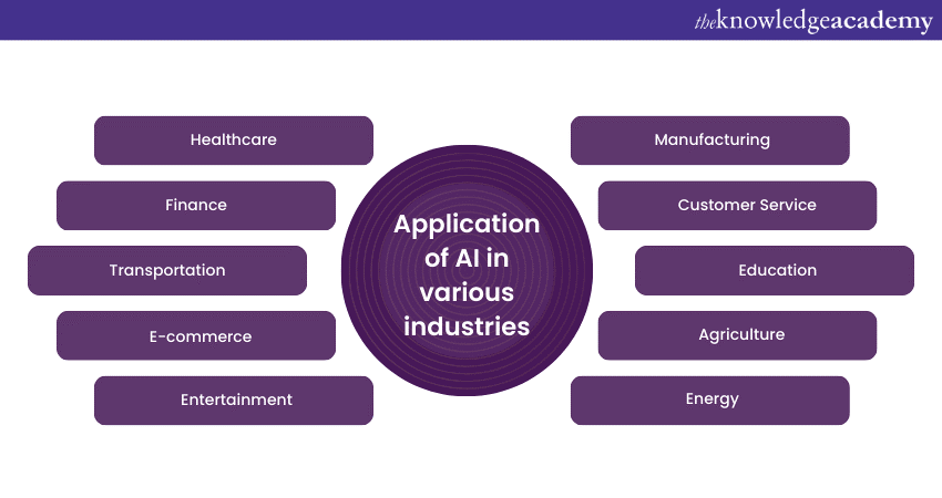 applications of Artificial Intelligence in various industries