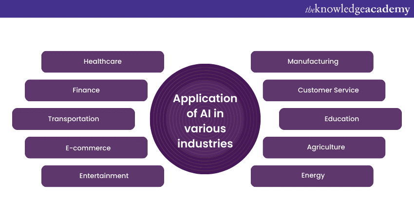  applications of Artificial Intelligence in various industries