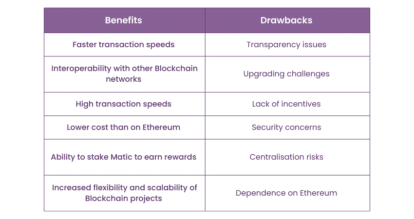 benefits and drawbacks of Polygon Blockchain