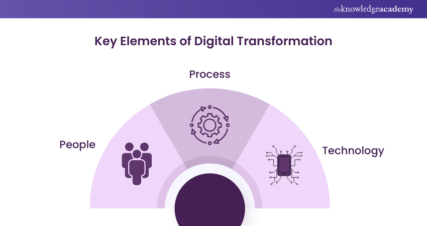 components of Digital Transformation 