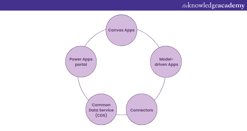  components of PowerApp