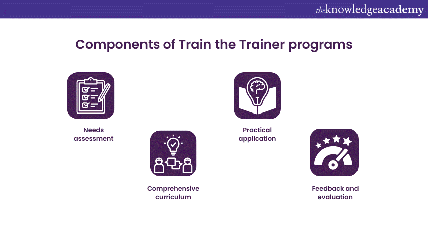components of Train the Trainer programs 