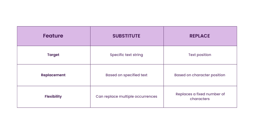 difference between Excel's SUBSTITUTE and REPLACE