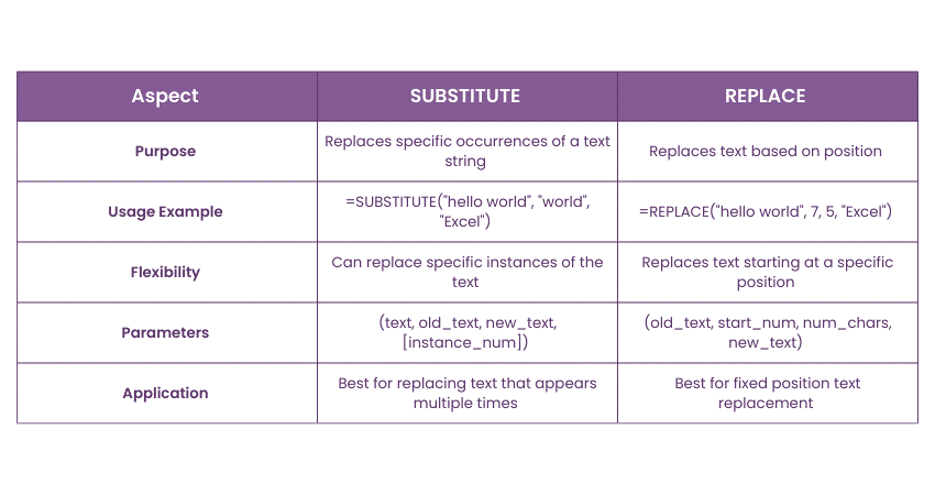 difference between Excel's SUBSTITUTE and REPLACE