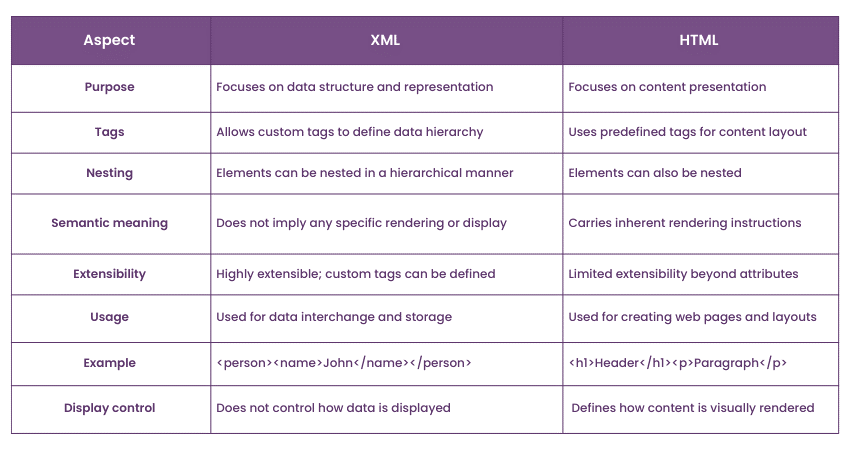 difference between HTML and XML