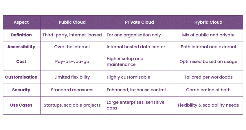 difference between Public, Private, and Hybrid Cloud