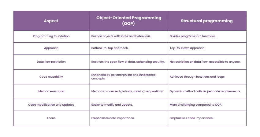 difference between Structured Programming and Object-Oriented Programming