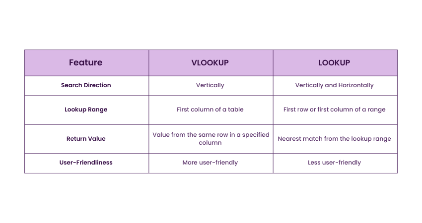 difference between VLOOKUP and LOOKUP functions