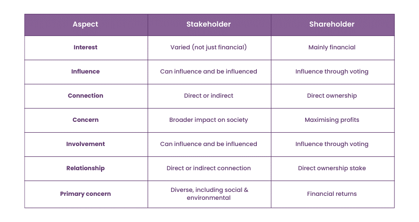 difference between a Stakeholder and shareholder