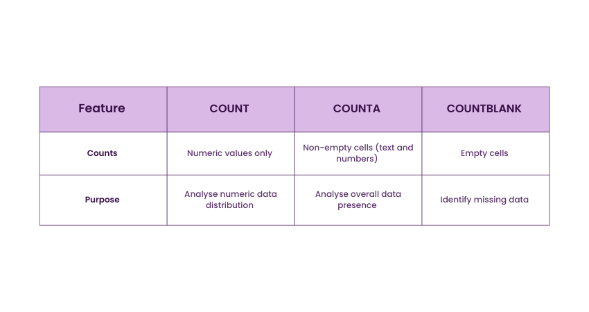 differences between COUNT, COUNTA, and COUNTBLANK