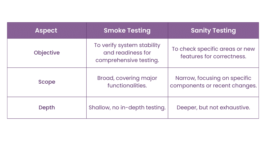 differences between Smoke Testing and Sanity Testing