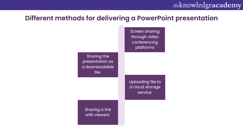 different methods for delivering a powerpoint presentation