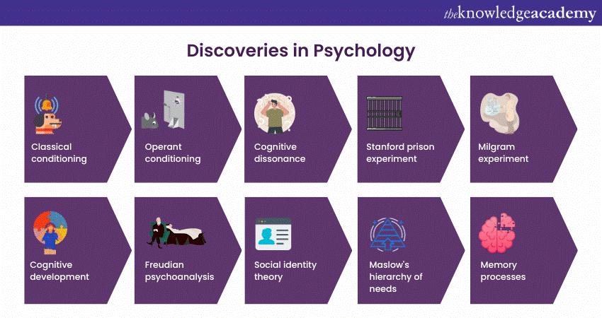 Looking back at the key discoveries in Psychology