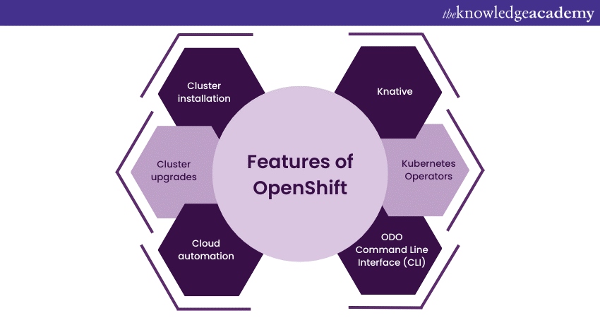 Features of OpenShift