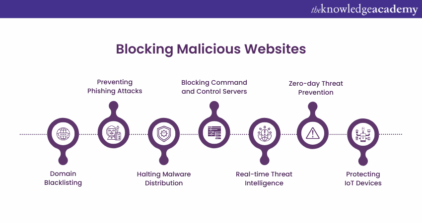 image showing Blocking Malicious Websites