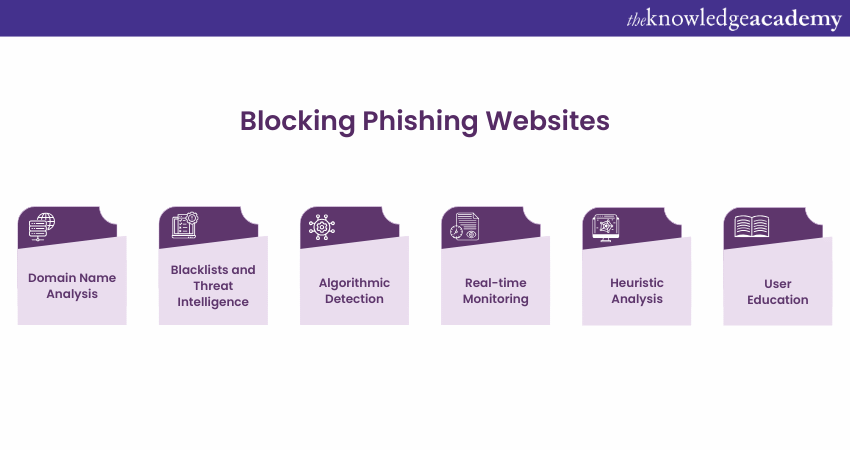 image showing Blocking Phishing Websites