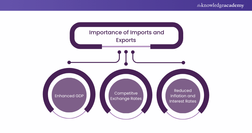 image showing Importance of Imports and Exports