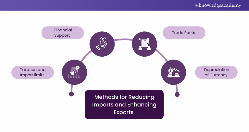 image showing Methods of Reducing Imports and Enhancing Exports