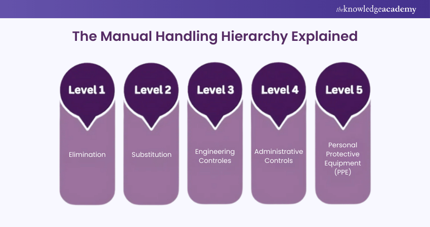 image showing The Manual Handling Hierarchy Model