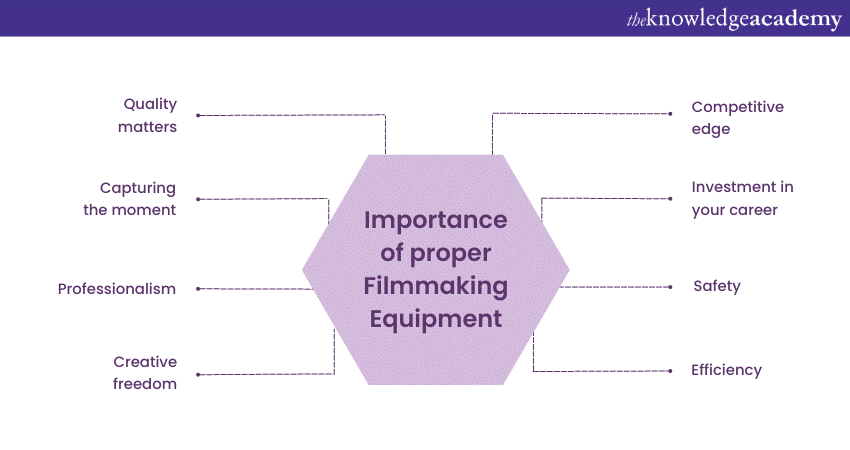 importance of Filmmaking Equipment