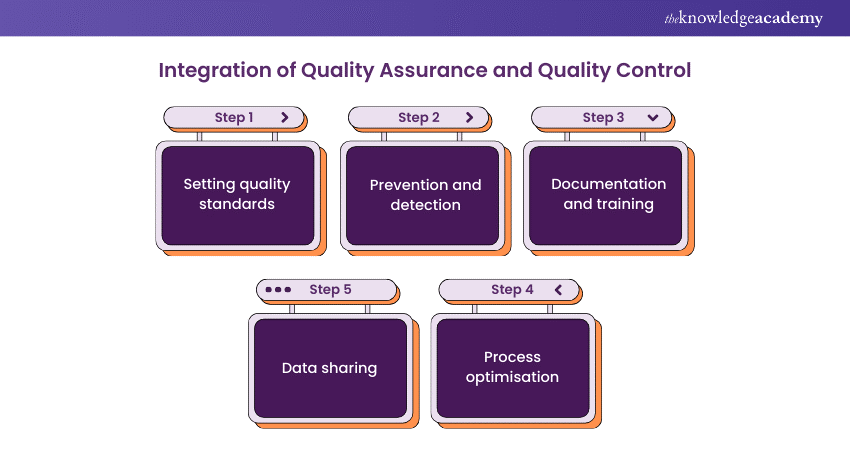 integration of Quality Assurance and Quality Control 