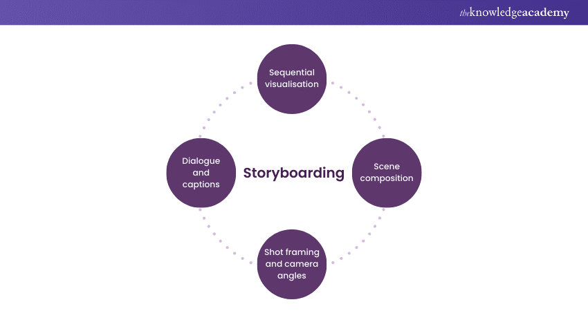  key aspects of storyboarding