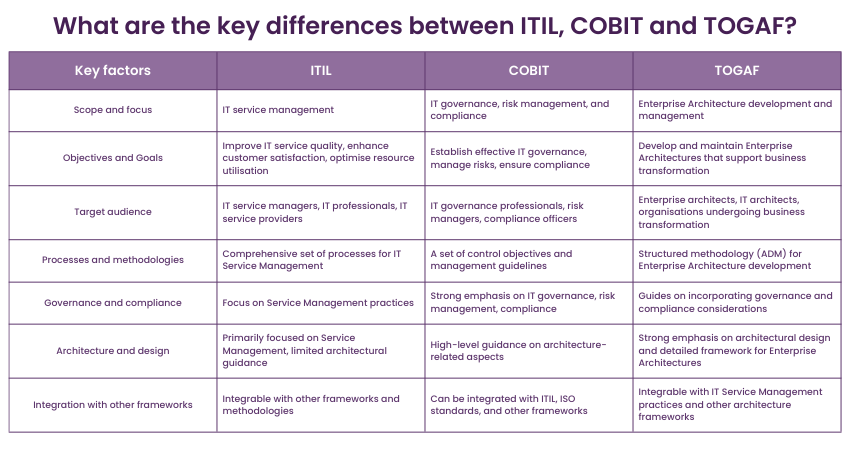 key differences between ITIL, COBIT and TOGAF