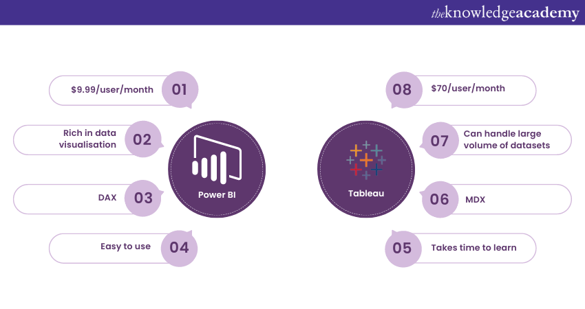 Power Bi Vs Tableau Key Differences You Should Know 2812