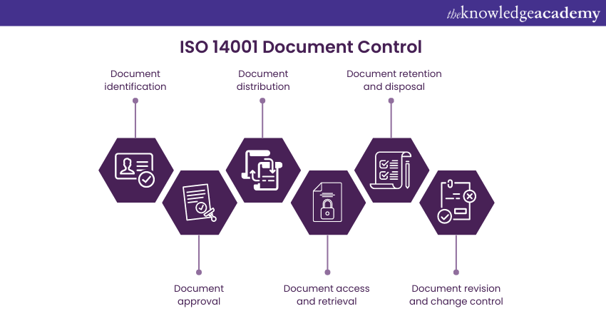 key elements of ISO 14001 Document Control