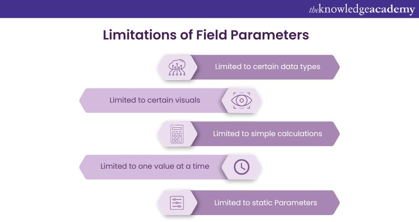 limitations of Field Parameters