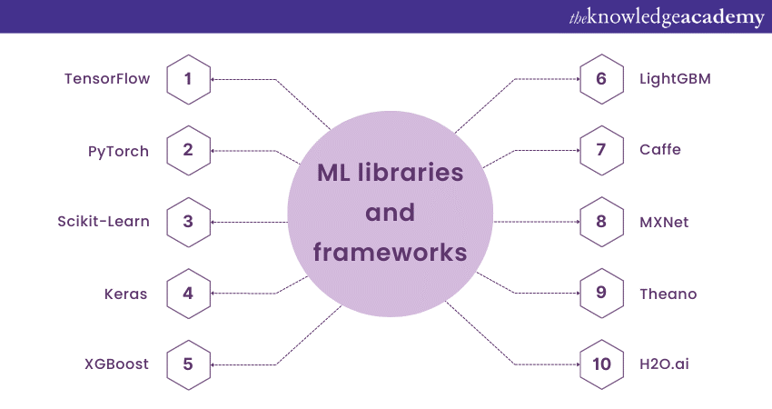 machine learning libraries and framework