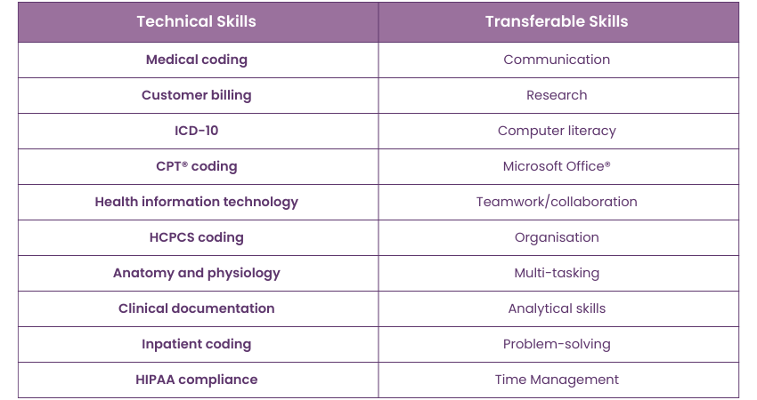 Medical Coding Skills