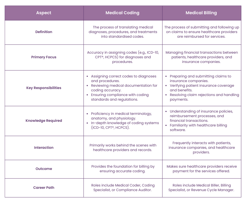 History of Medical Coding