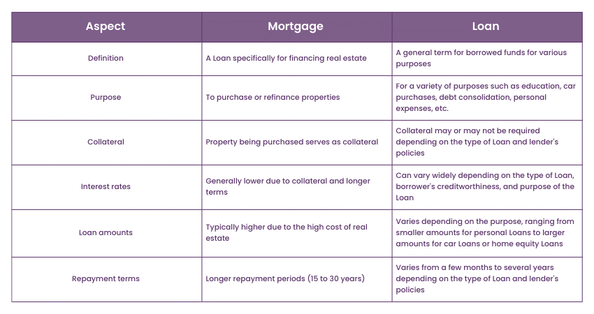 business loan vs mortgage